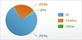 75% of Reimage customers use the Internet Explorer (IE) Browser